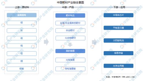 2021年中國靶材產業鏈全景透視 上中下游市場解析與糧食市場管理服務的關聯思考